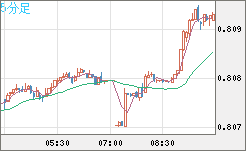 米ドル/スイスフランチャート（USD/CHF）5分足