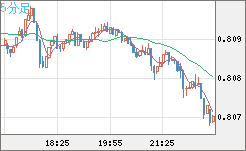 米ドル/スイスフランチャート（USD/CHF）5分足
