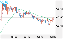 米ドル/スイスフランチャート（USD/CHF）5分足