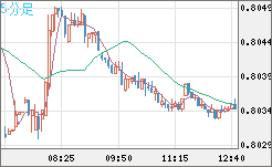 米ドル/スイスフランチャート（USD/CHF）5分足