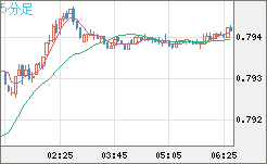 米ドル/スイスフランチャート（USD/CHF）5分足