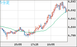 米ドル/スイスフランチャート（USD/CHF）5分足