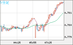 米ドル/スイスフランチャート（USD/CHF）5分足
