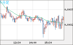 米ドル/スイスフランチャート（USD/CHF）5分足