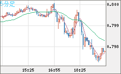 米ドル/スイスフランチャート（USD/CHF）5分足