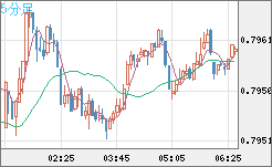 米ドル/スイスフランチャート（USD/CHF）5分足
