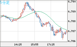 米ドル/スイスフランチャート（USD/CHF）5分足