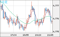 米ドル/スイスフランチャート（USD/CHF）5分足
