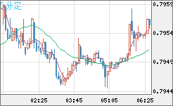 米ドル/スイスフランチャート（USD/CHF）5分足