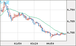 米ドル/スイスフランチャート（USD/CHF）5分足
