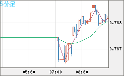 米ドル/スイスフランチャート（USD/CHF）5分足