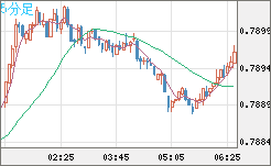米ドル/スイスフランチャート（USD/CHF）5分足