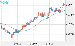 米ドル/スイスフランチャート（USD/CHF）5分足