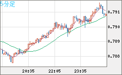 米ドル/スイスフランチャート（USD/CHF）5分足