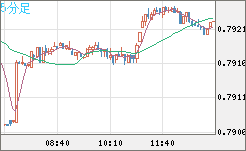 米ドル/スイスフランチャート（USD/CHF）5分足