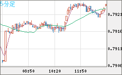 米ドル/スイスフランチャート（USD/CHF）5分足