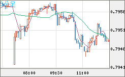 米ドル/スイスフランチャート（USD/CHF）5分足