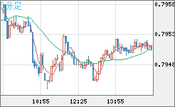 米ドル/スイスフランチャート（USD/CHF）5分足