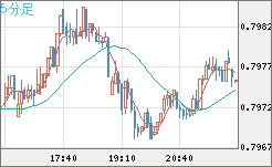 米ドル/スイスフランチャート（USD/CHF）5分足