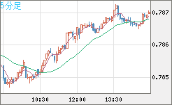 米ドル/スイスフランチャート（USD/CHF）5分足