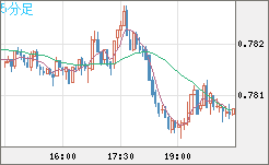 米ドル/スイスフランチャート（USD/CHF）5分足