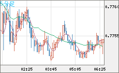 米ドル/スイスフランチャート（USD/CHF）5分足