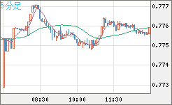米ドル/スイスフランチャート（USD/CHF）5分足