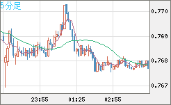 米ドル/スイスフランチャート（USD/CHF）5分足