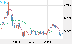 米ドル/スイスフランチャート（USD/CHF）5分足