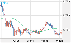 米ドル/スイスフランチャート（USD/CHF）5分足