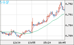 米ドル/スイスフランチャート（USD/CHF）5分足