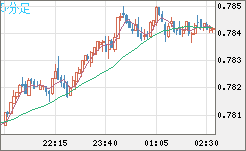 米ドル/スイスフランチャート（USD/CHF）5分足