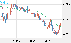 米ドル/スイスフランチャート（USD/CHF）5分足