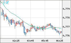 米ドル/スイスフランチャート（USD/CHF）5分足