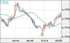 米ドル/スイスフランチャート（USD/CHF）5分足