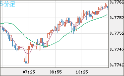 米ドル/スイスフランチャート（USD/CHF）5分足