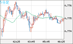 米ドル/スイスフランチャート（USD/CHF）5分足