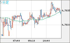 米ドル/スイスフランチャート（USD/CHF）5分足