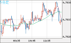 米ドル/スイスフランチャート（USD/CHF）5分足