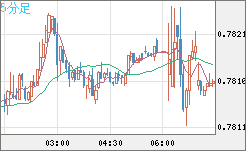 米ドル/スイスフランチャート（USD/CHF）5分足