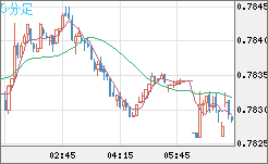 米ドル/スイスフランチャート（USD/CHF）5分足