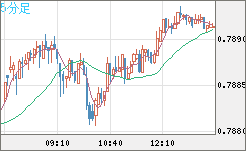 米ドル/スイスフランチャート（USD/CHF）5分足