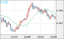 米ドル/スイスフランチャート（USD/CHF）5分足
