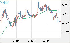 米ドル/スイスフランチャート（USD/CHF）5分足