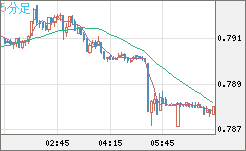 米ドル/スイスフランチャート（USD/CHF）5分足