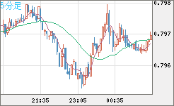 米ドル/スイスフランチャート（USD/CHF）5分足