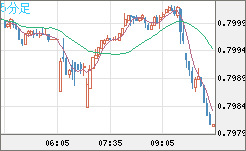 米ドル/スイスフランチャート（USD/CHF）5分足