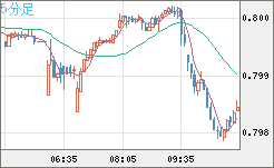 米ドル/スイスフランチャート（USD/CHF）5分足