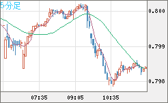 米ドル/スイスフランチャート（USD/CHF）5分足