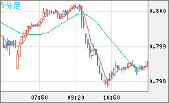 米ドル/スイスフランチャート（USD/CHF）5分足